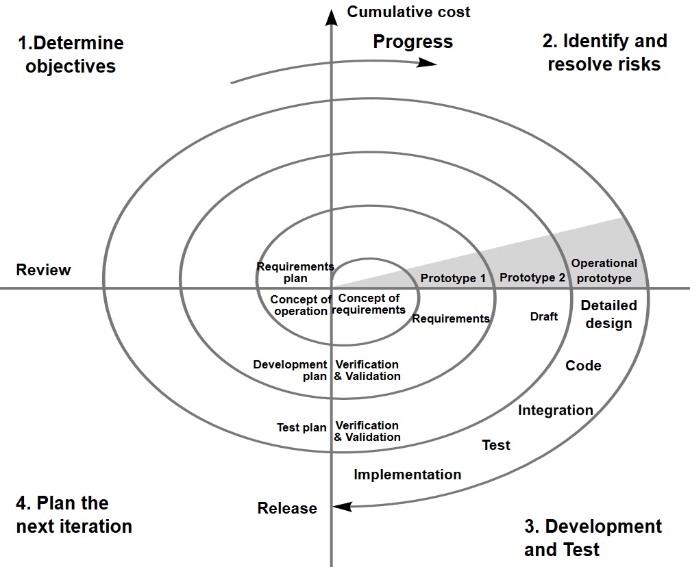 Spiral Model